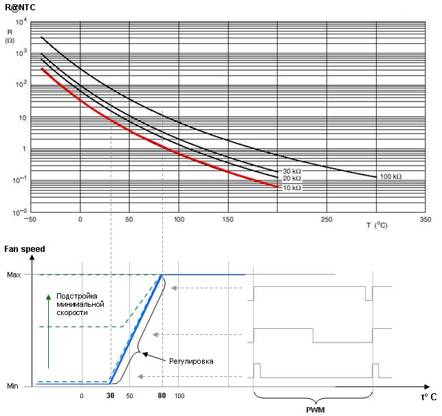 График изменения сопротивления NTC датчика от температуры и его сопоставление с регулировочной характеристикой контроллера